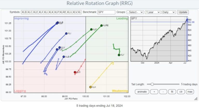 Will This Sector Rotation Be The Start Of Something Bigger?