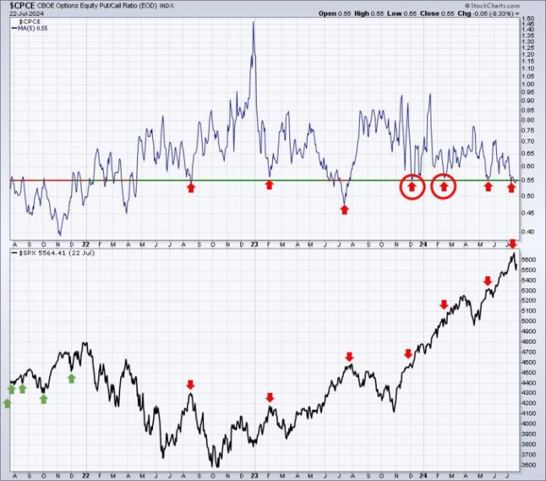 Have We Bottomed?  Here Are 3 Charts To Watch