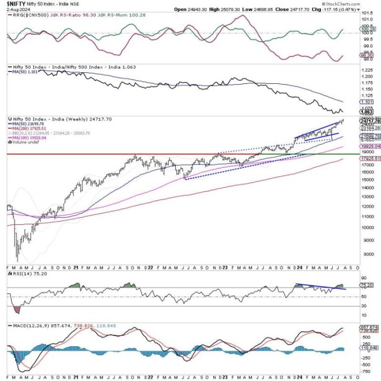 Week Ahead: NIFTY Stays Prone To Profit-Taking Bouts; Guard Profits and Stay Stock-Specific