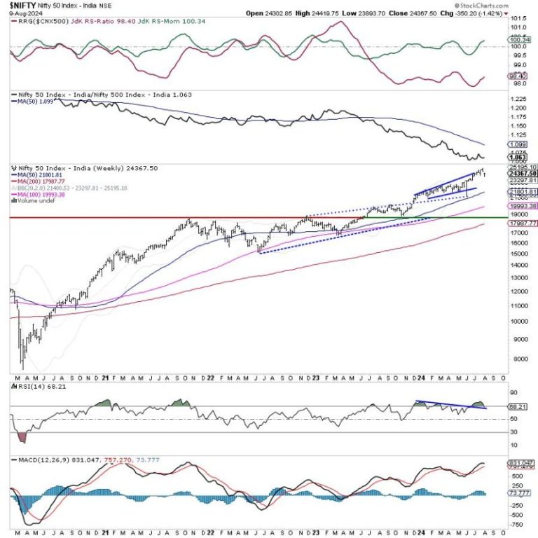 Week Ahead: NIFTY Stays Tentative As Defensive Setup Develops; Know These Levels Well