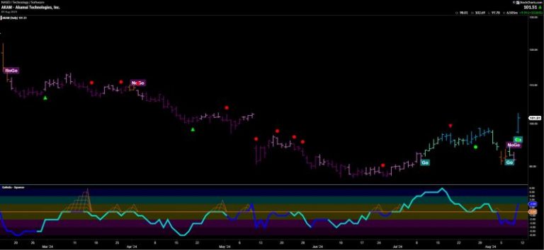 Top 5 Stocks in “Go” Trends | Fri Aug 9, 2024