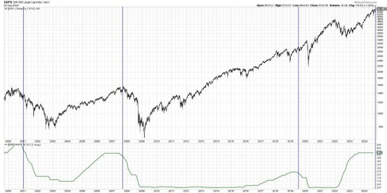 Bullish or Bearish? The Truth About Rate Cuts and Stock Performance