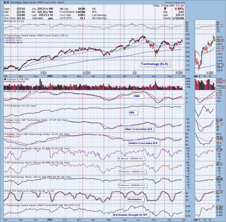 This Week’s “Sector to Watch” and “Industry Group to Watch”
