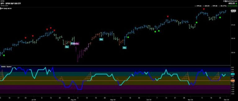 Equities Remain in Strong “Go” Trend, Edging Ever Higher