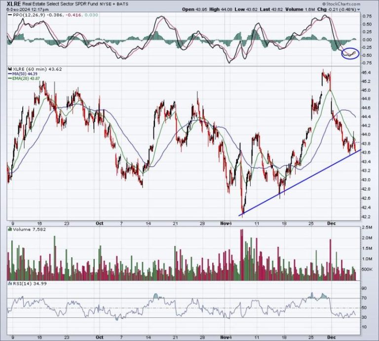What’s The Outlook For December AND For 2025?